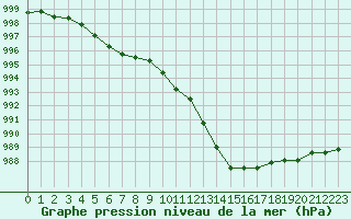 Courbe de la pression atmosphrique pour Guret (23)