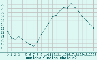 Courbe de l'humidex pour Agde (34)