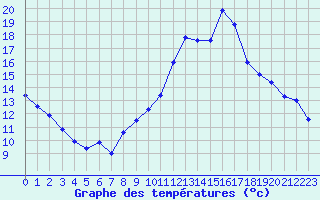 Courbe de tempratures pour Fains-Veel (55)