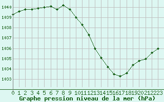 Courbe de la pression atmosphrique pour Annecy (74)