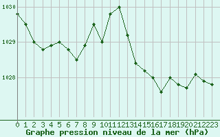 Courbe de la pression atmosphrique pour Saint-Igneuc (22)