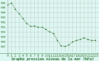 Courbe de la pression atmosphrique pour Marignane (13)