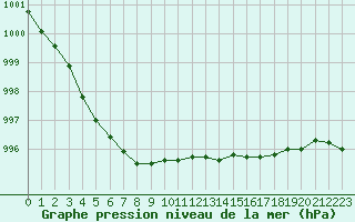 Courbe de la pression atmosphrique pour Lans-en-Vercors (38)