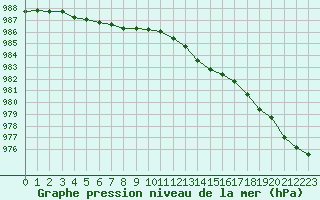 Courbe de la pression atmosphrique pour Calais / Marck (62)