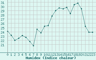 Courbe de l'humidex pour Paray-le-Monial - St-Yan (71)