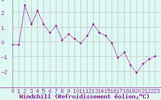 Courbe du refroidissement olien pour Brive-Souillac (19)