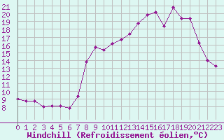Courbe du refroidissement olien pour Saint-Yrieix-le-Djalat (19)