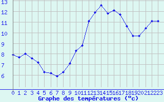 Courbe de tempratures pour Gurande (44)