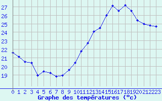 Courbe de tempratures pour Jan (Esp)