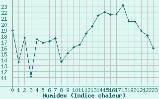 Courbe de l'humidex pour Vannes-Sn (56)