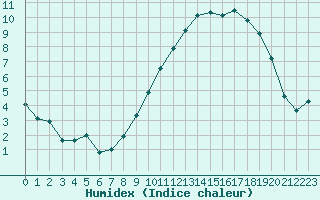 Courbe de l'humidex pour Seichamps (54)