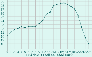 Courbe de l'humidex pour Blois (41)