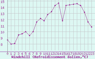 Courbe du refroidissement olien pour Ouessant (29)