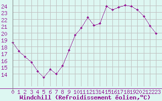 Courbe du refroidissement olien pour Le Mans (72)
