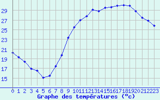 Courbe de tempratures pour Sgur-le-Chteau (19)