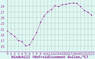 Courbe du refroidissement olien pour Sgur-le-Chteau (19)