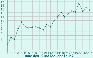 Courbe de l'humidex pour Mont-Saint-Vincent (71)