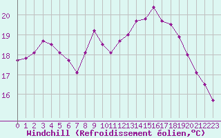Courbe du refroidissement olien pour Dunkerque (59)
