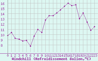 Courbe du refroidissement olien pour Clermont-Ferrand (63)