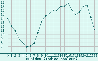 Courbe de l'humidex pour Bannay (18)