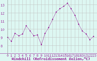 Courbe du refroidissement olien pour Douzens (11)