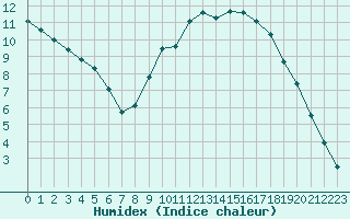 Courbe de l'humidex pour Bourg-en-Bresse (01)