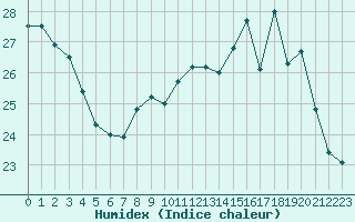 Courbe de l'humidex pour Saint-Igneuc (22)