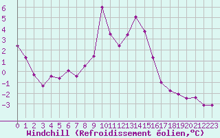 Courbe du refroidissement olien pour Champtercier (04)
