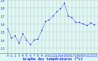 Courbe de tempratures pour Avignon (84)