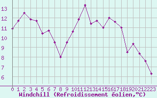 Courbe du refroidissement olien pour Saint-Etienne (42)