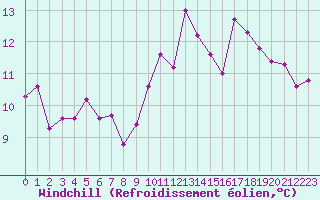 Courbe du refroidissement olien pour Bulson (08)