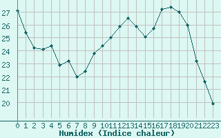 Courbe de l'humidex pour Hohrod (68)