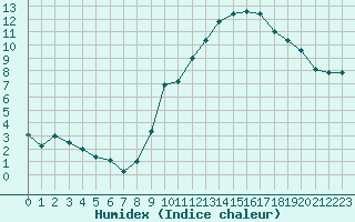 Courbe de l'humidex pour Lyon - Saint-Exupry (69)