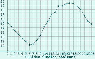 Courbe de l'humidex pour Orange (84)