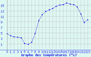 Courbe de tempratures pour Baye (51)