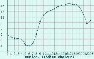 Courbe de l'humidex pour Baye (51)