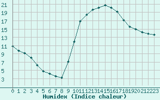 Courbe de l'humidex pour Saint-Saturnin-Ls-Avignon (84)