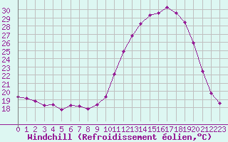 Courbe du refroidissement olien pour Tthieu (40)