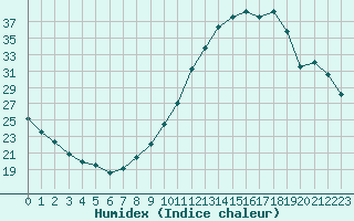 Courbe de l'humidex pour Villarzel (Sw)