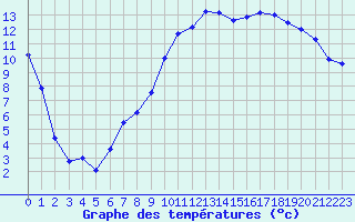 Courbe de tempratures pour Chteaudun (28)