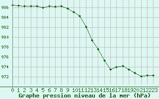 Courbe de la pression atmosphrique pour Lamballe (22)