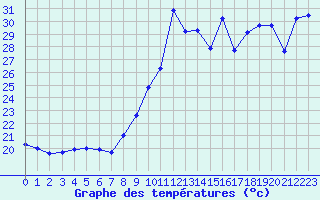 Courbe de tempratures pour Biscarrosse (40)