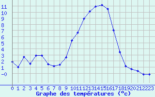 Courbe de tempratures pour Grenoble/St-Etienne-St-Geoirs (38)