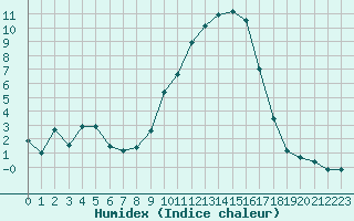 Courbe de l'humidex pour Grenoble/St-Etienne-St-Geoirs (38)
