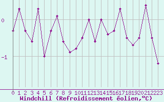 Courbe du refroidissement olien pour Villefontaine (38)