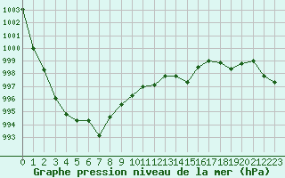 Courbe de la pression atmosphrique pour Millau - Soulobres (12)