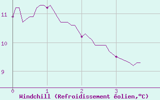 Courbe du refroidissement olien pour Rosnay (36)