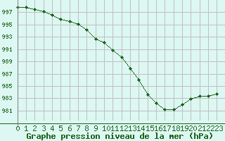 Courbe de la pression atmosphrique pour Saint-Germain-le-Guillaume (53)