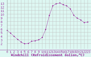 Courbe du refroidissement olien pour Charleville-Mzires / Mohon (08)