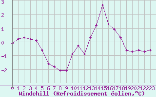 Courbe du refroidissement olien pour Bouligny (55)